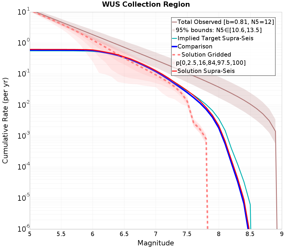 Cumulative Plot