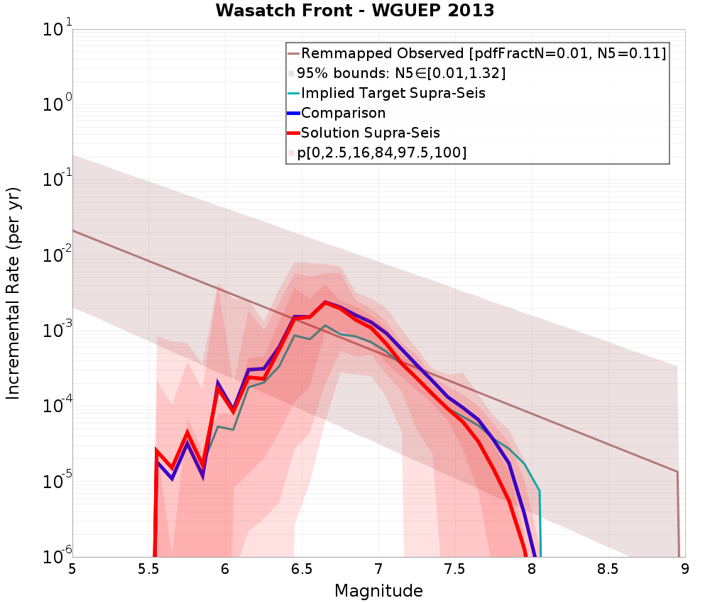 Incremental Plot