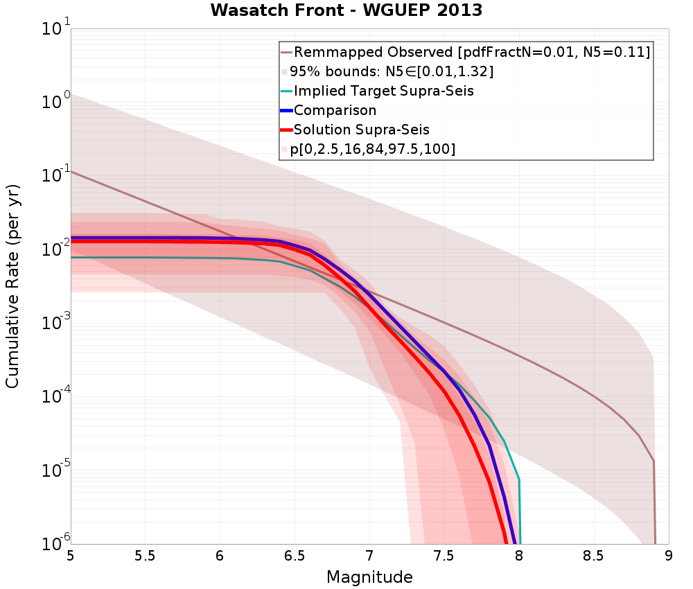Cumulative Plot