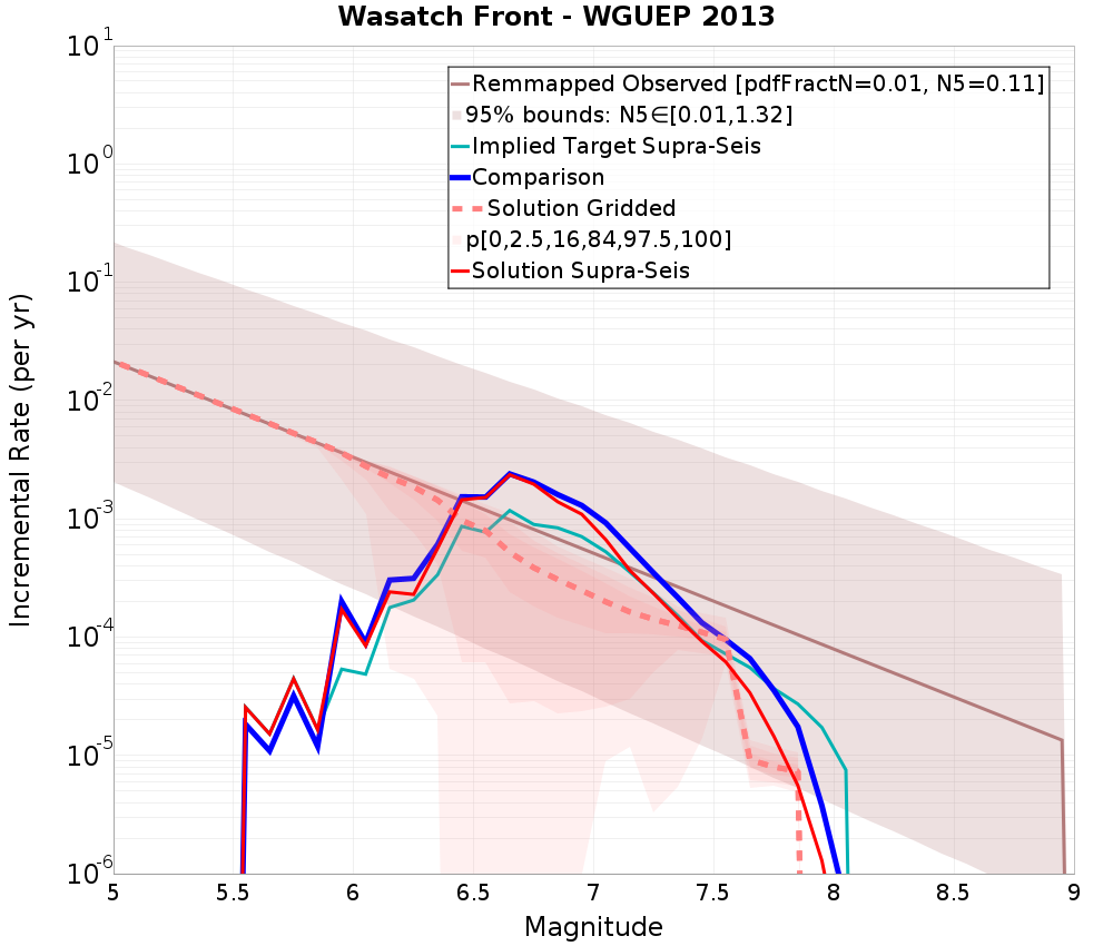 Incremental Plot