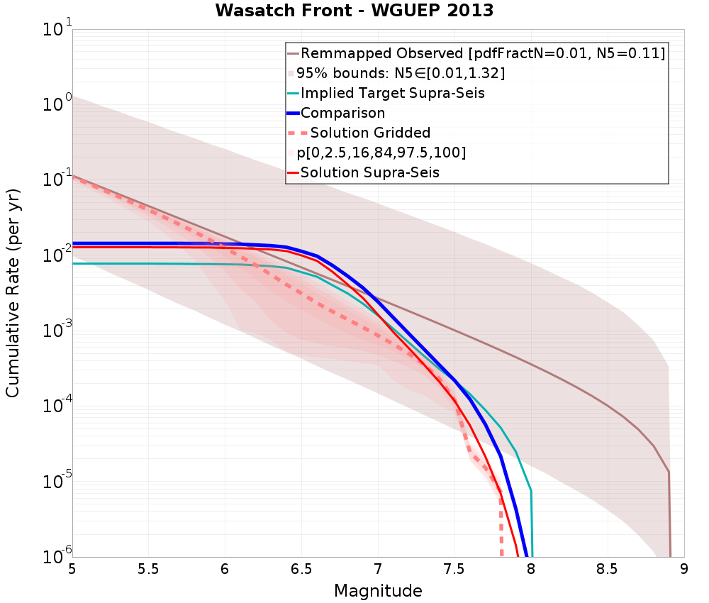 Cumulative Plot