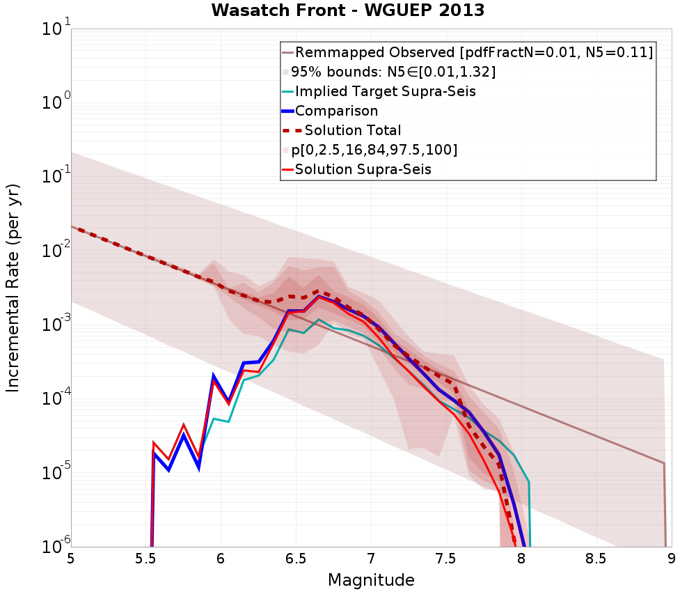 Incremental Plot