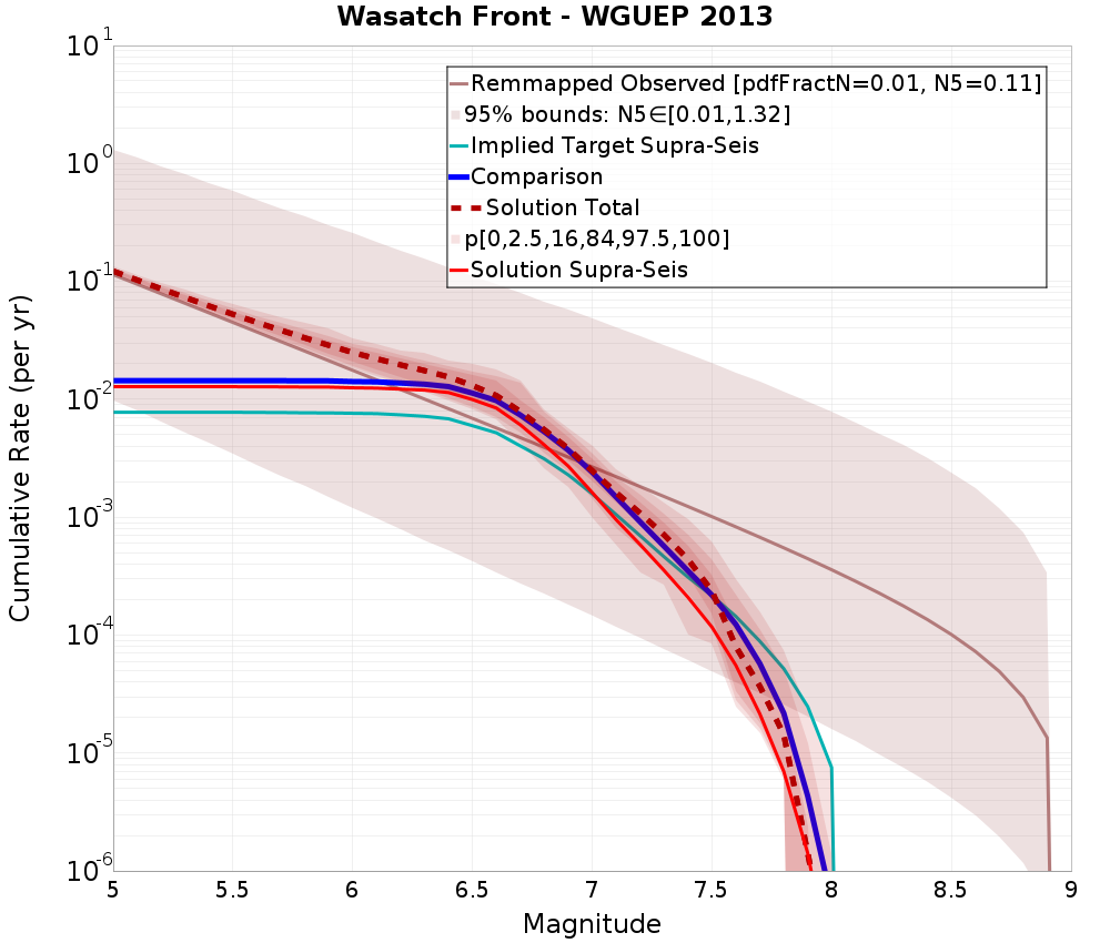 Cumulative Plot