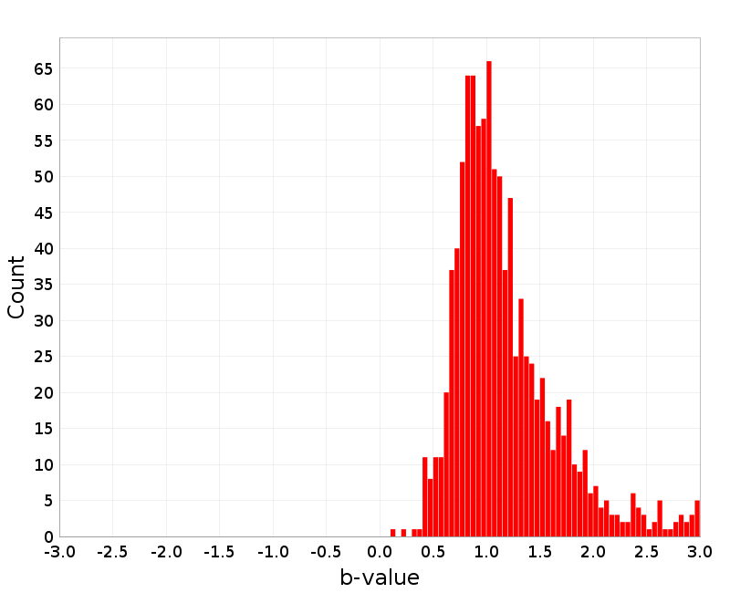 Histogram