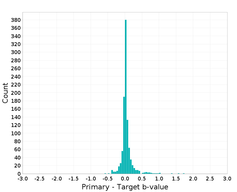 Histogram