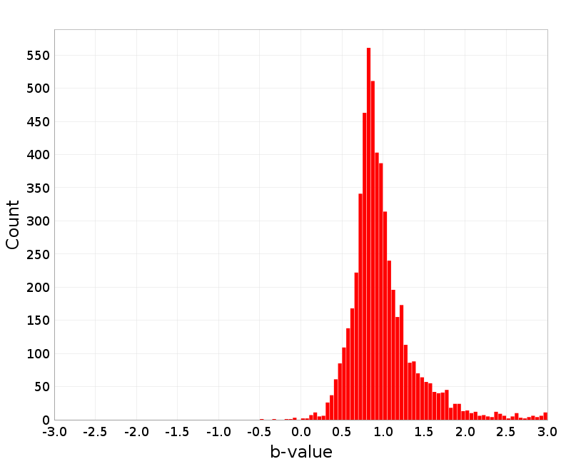 Histogram