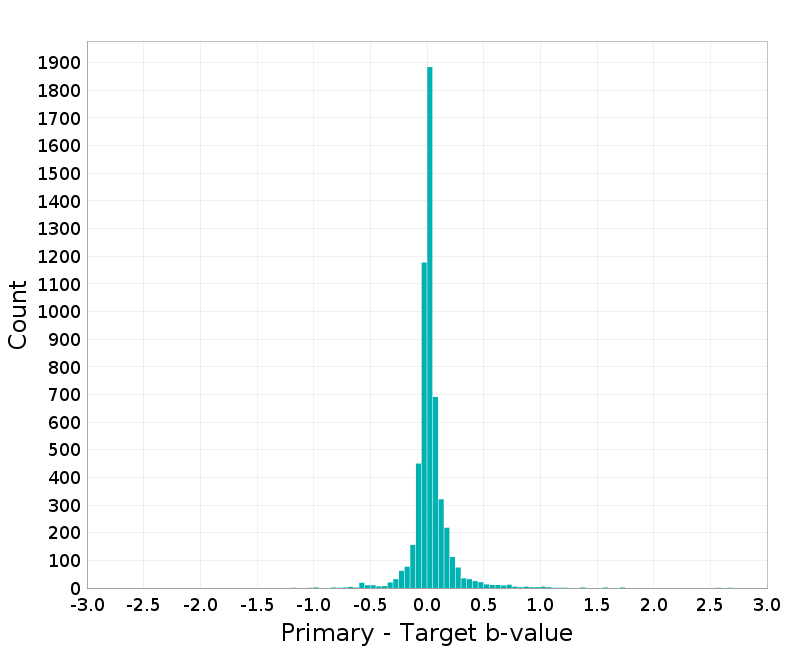 Histogram