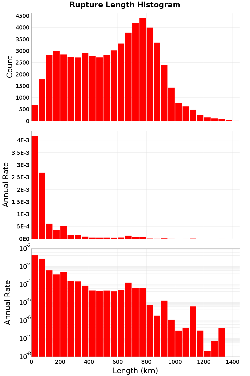 Length Hist