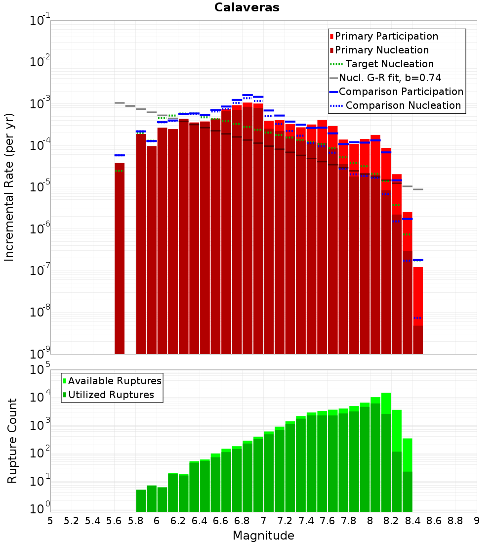 Incremental Plot