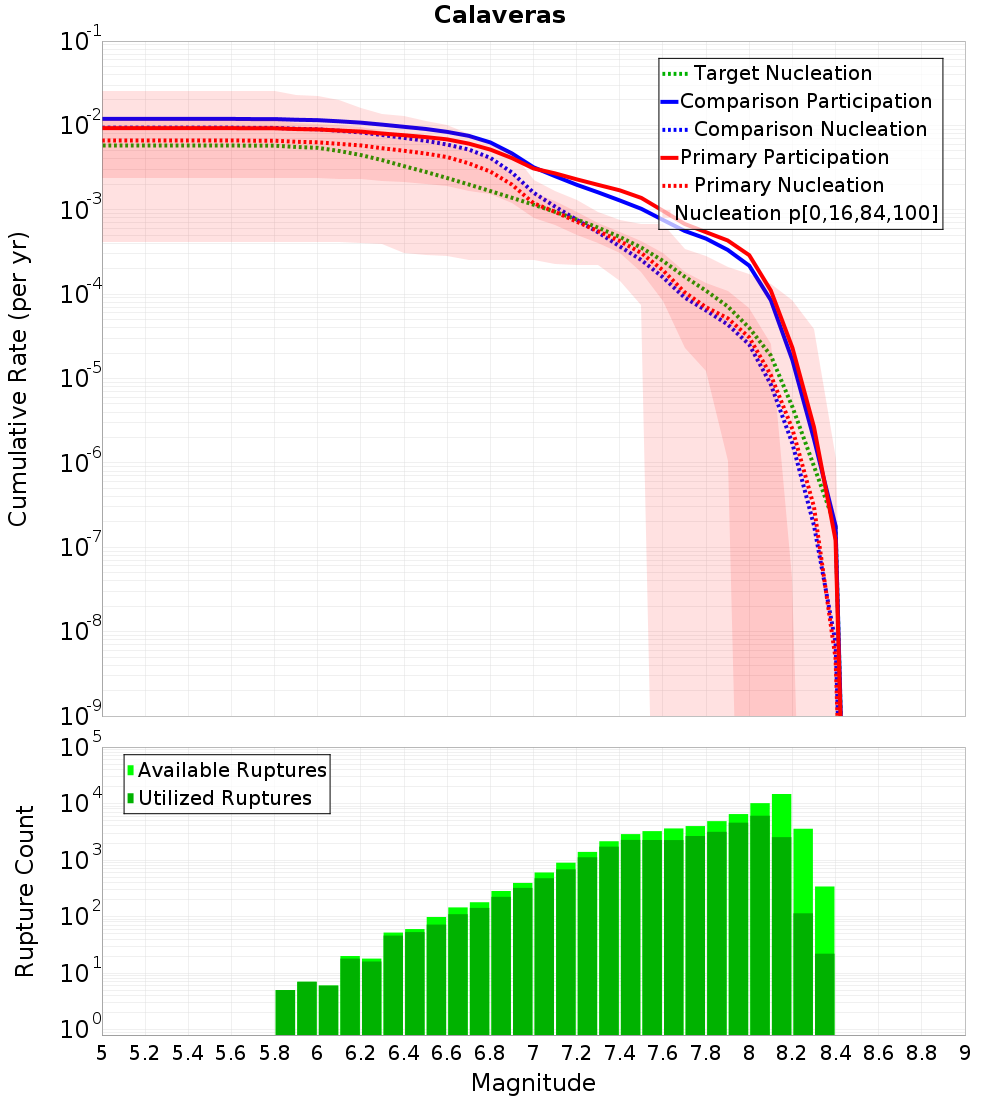 Cumulative Plot