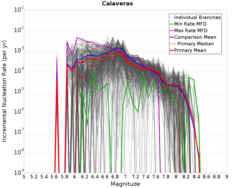 Incremental Plot