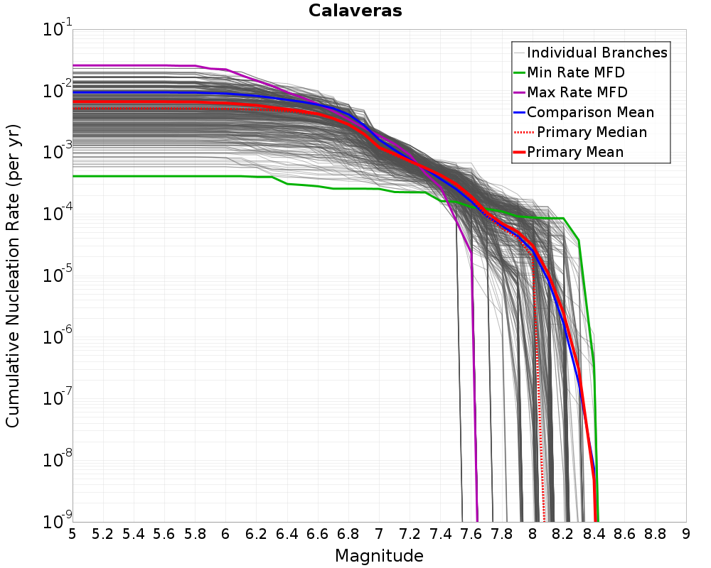 Cumulative Plot