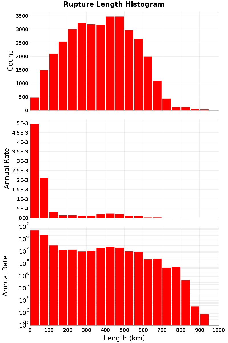 Length Hist