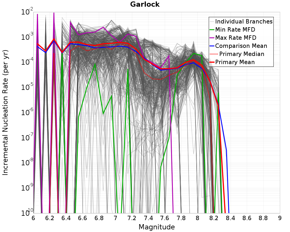 Incremental Plot