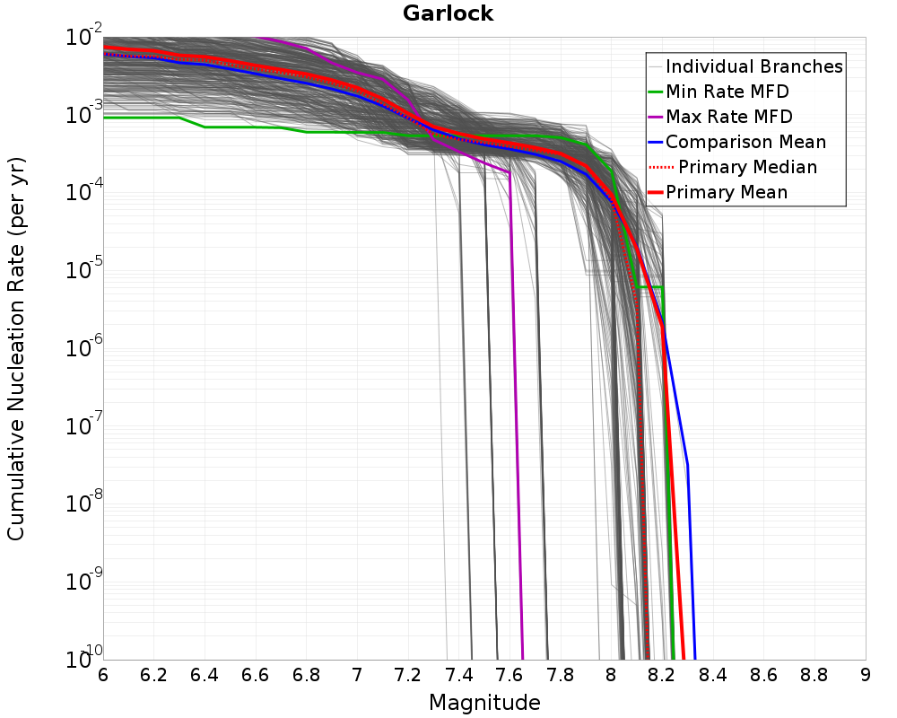 Cumulative Plot