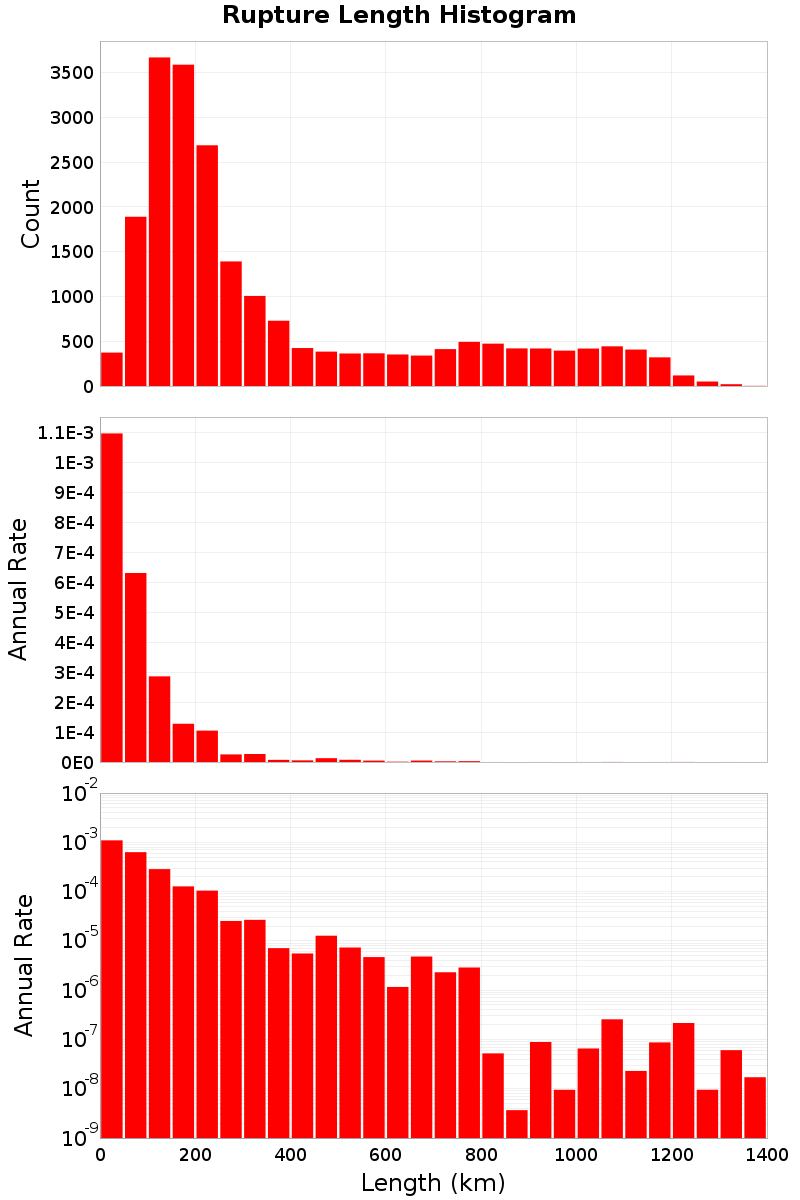 Length Hist