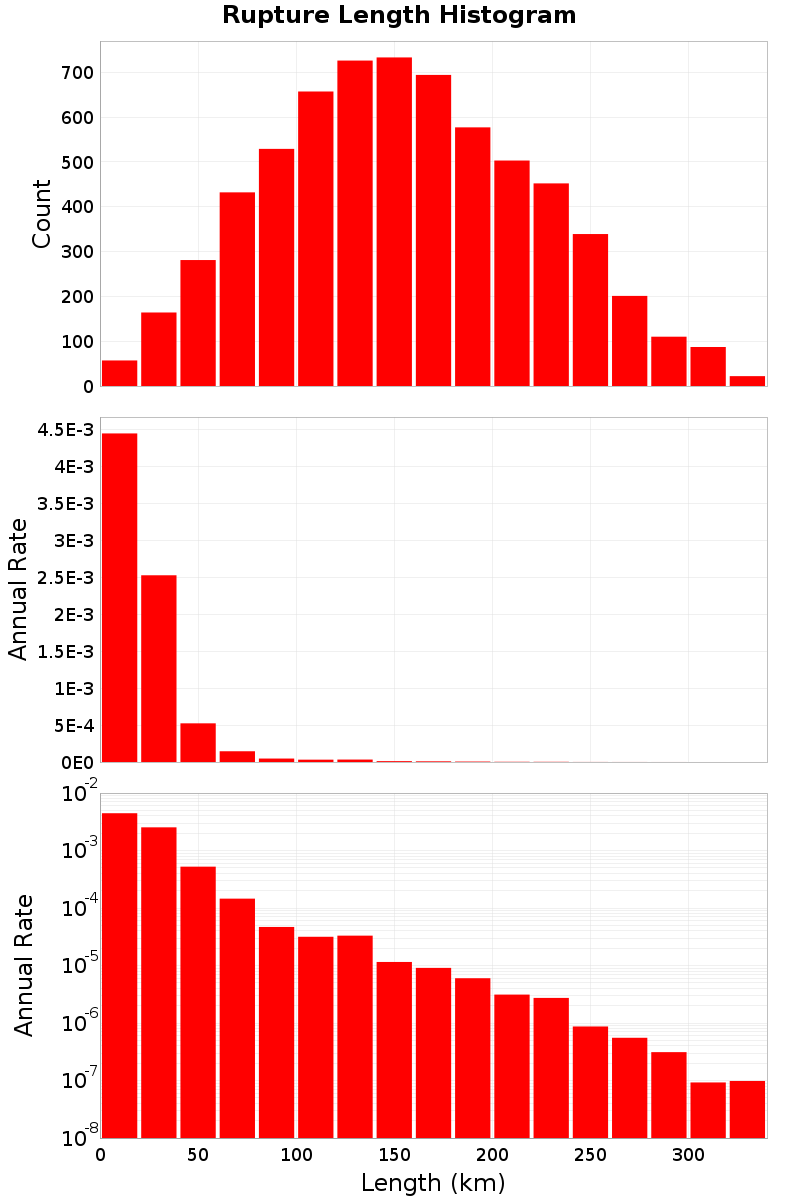 Length Hist