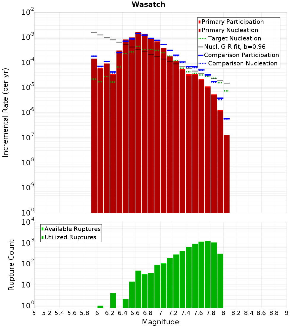 Incremental Plot
