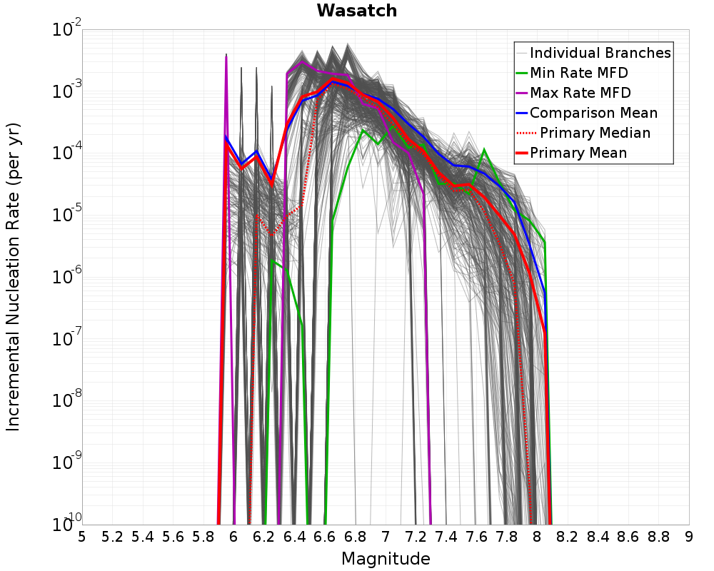 Incremental Plot