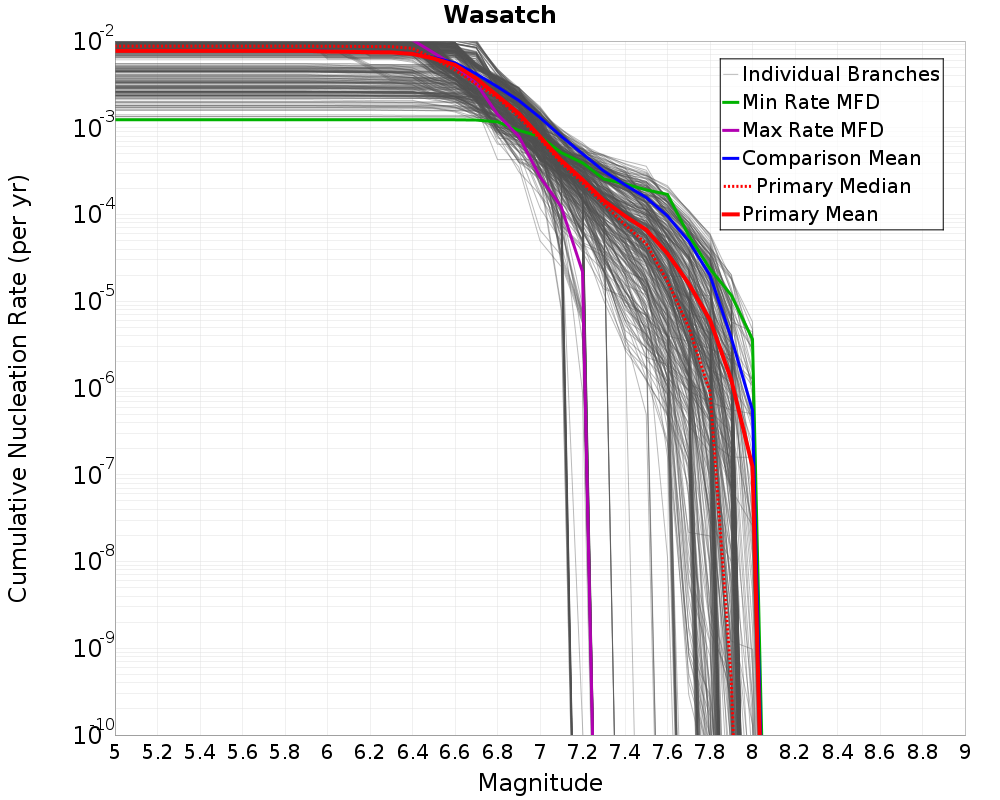 Cumulative Plot