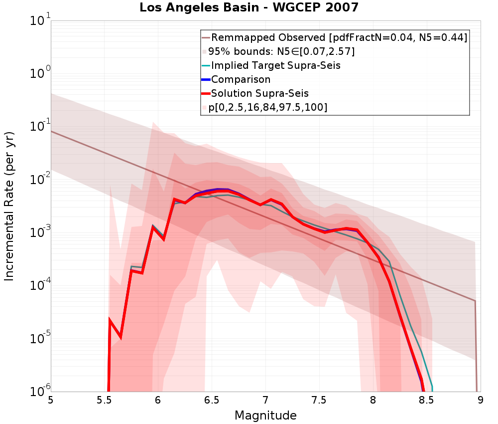 Incremental Plot