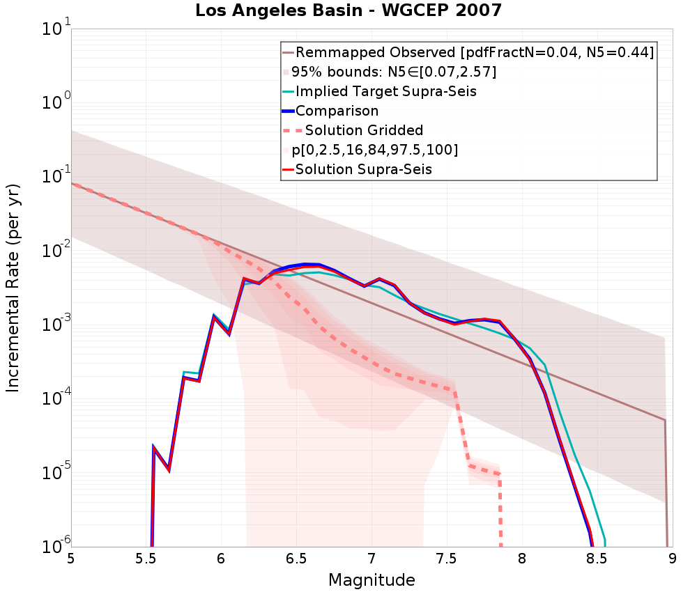 Incremental Plot