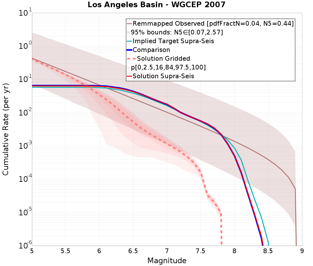 Cumulative Plot