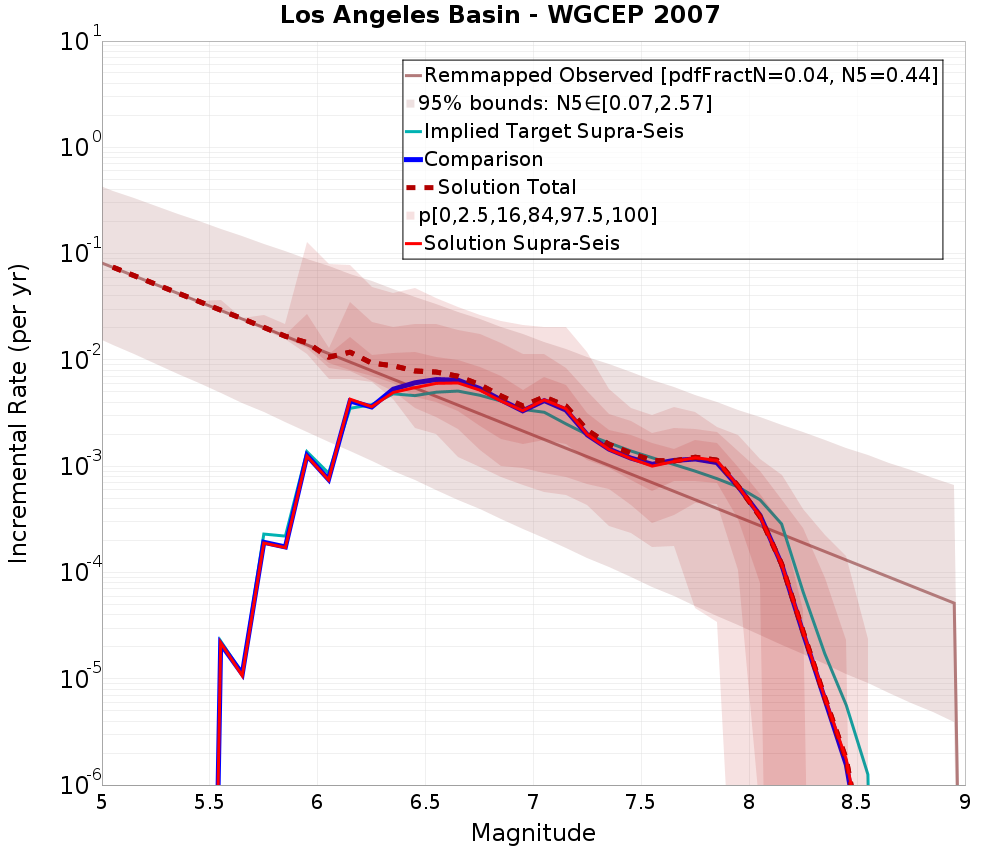Incremental Plot