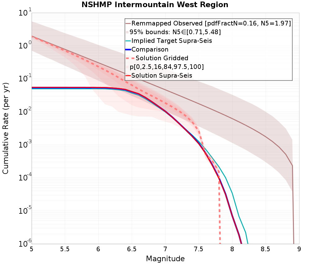 Cumulative Plot