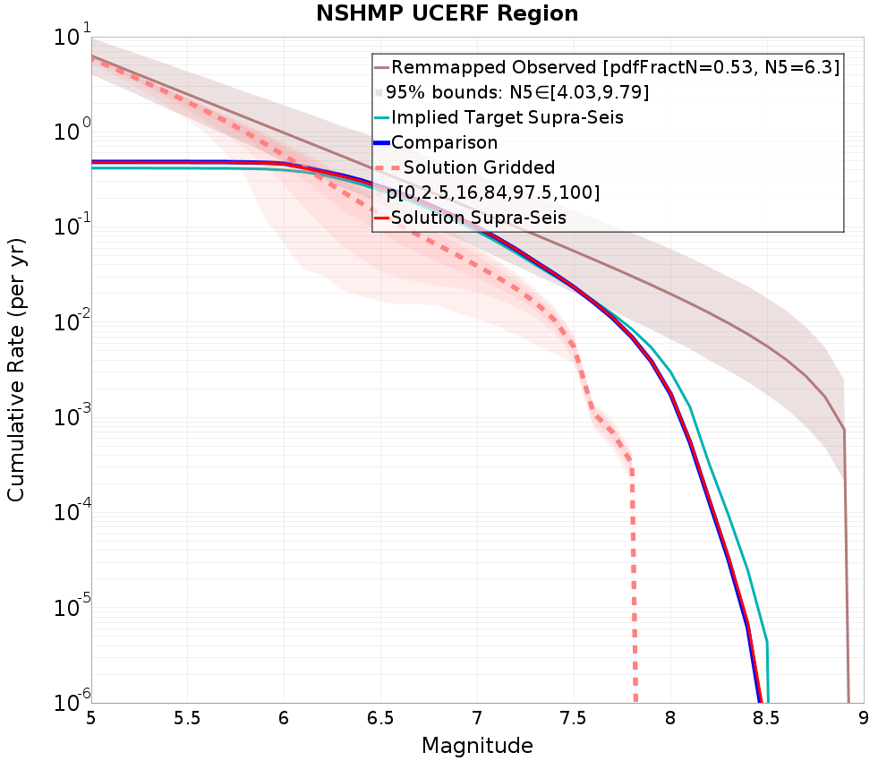 Cumulative Plot