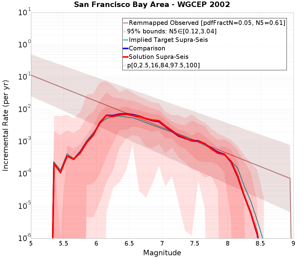 Incremental Plot