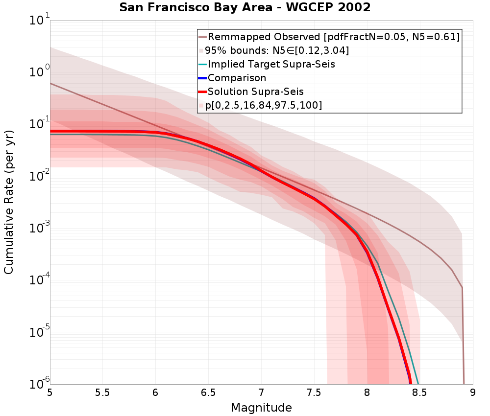 Cumulative Plot