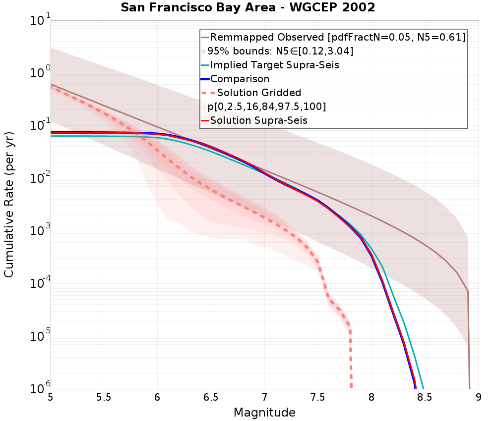 Cumulative Plot