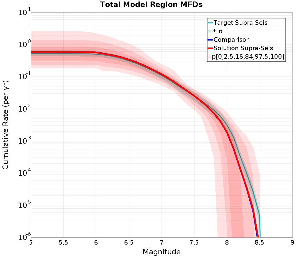 Cumulative Plot