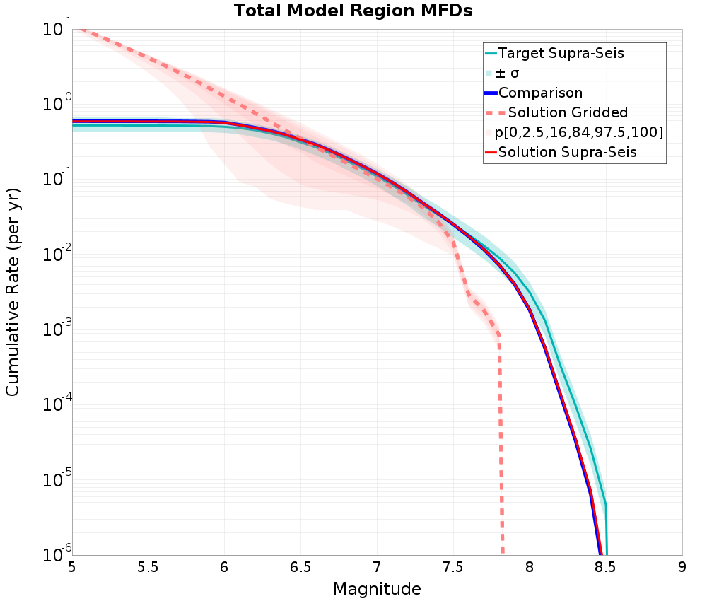 Cumulative Plot