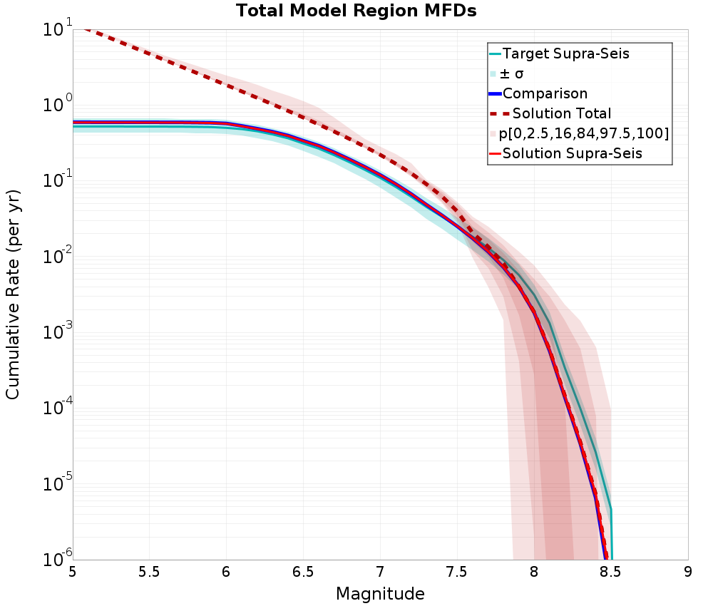 Cumulative Plot