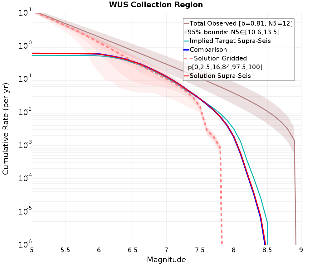 Cumulative Plot