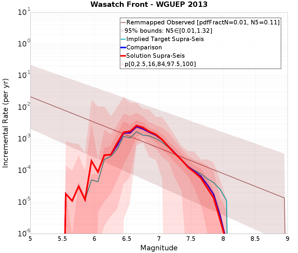 Incremental Plot