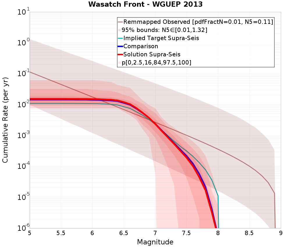 Cumulative Plot