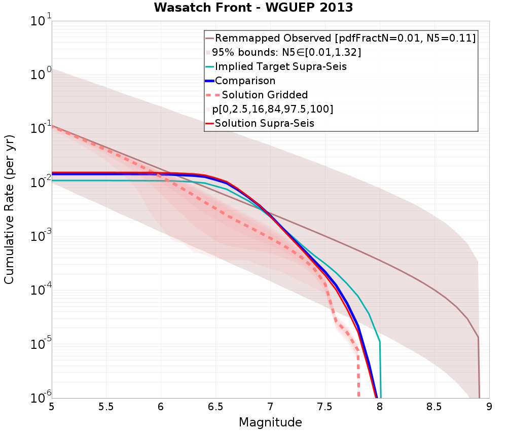 Cumulative Plot