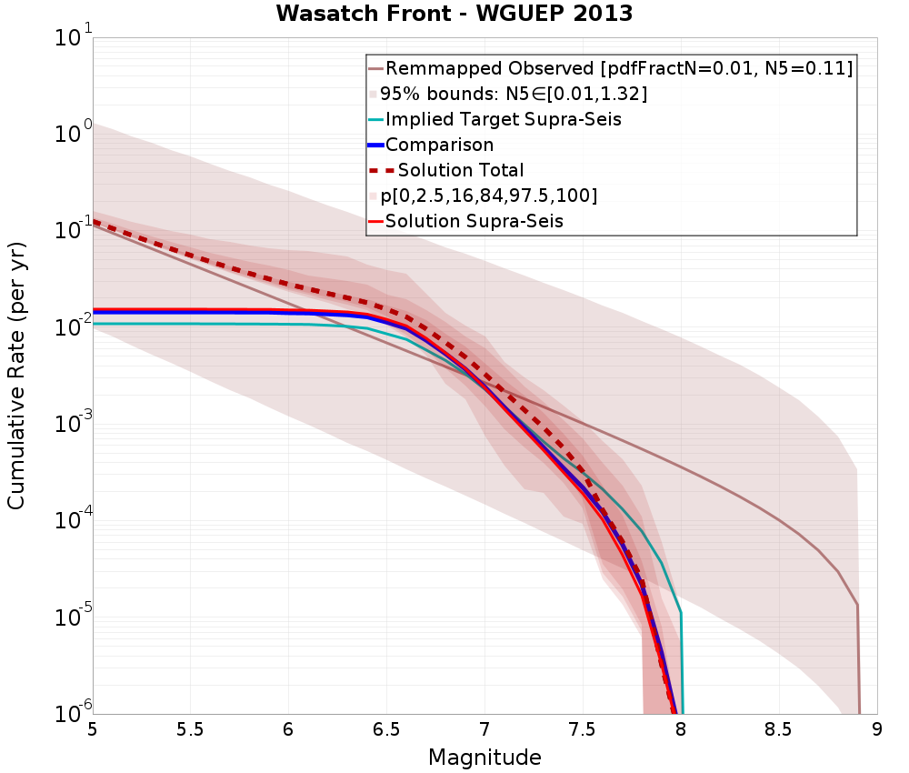 Cumulative Plot