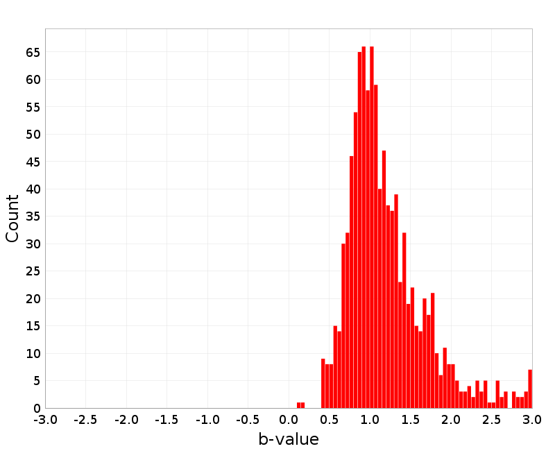 Histogram