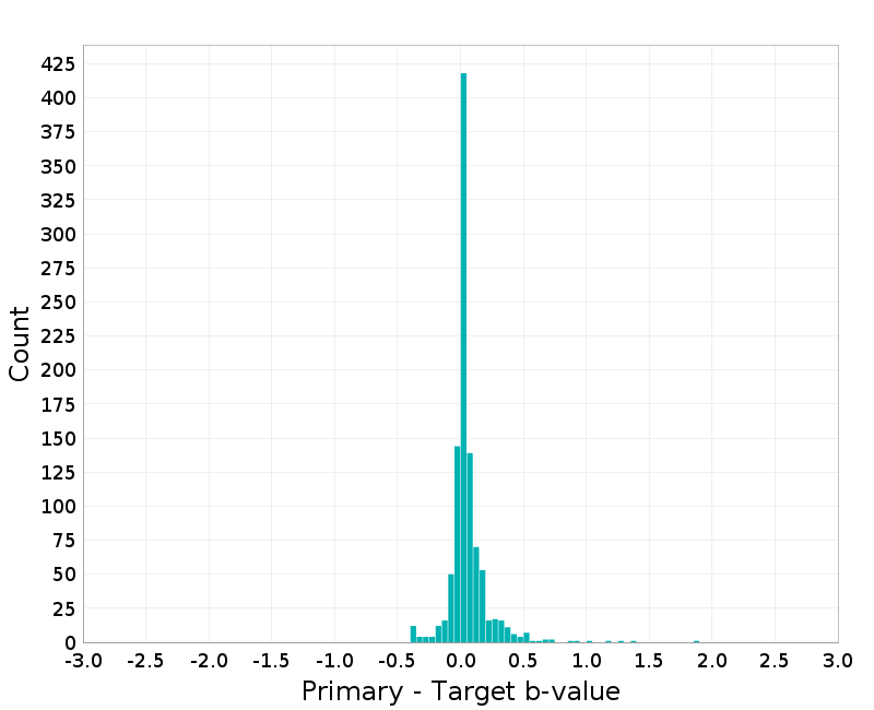 Histogram