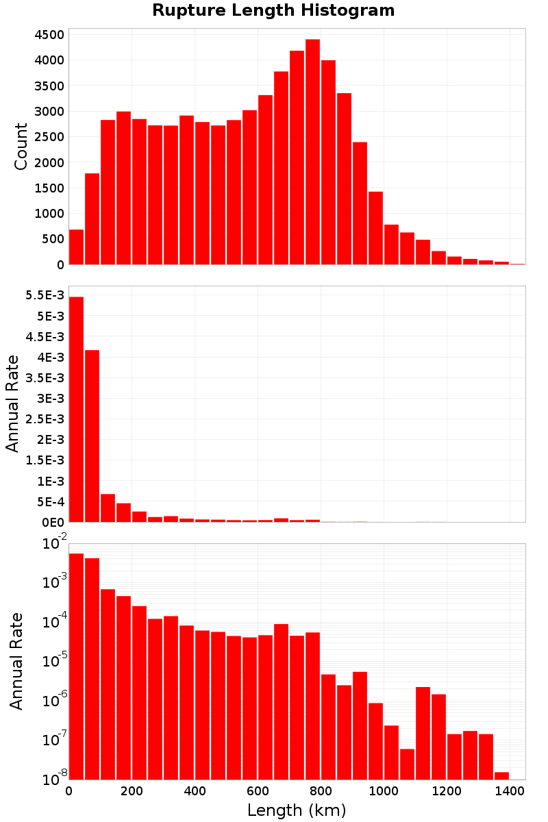 Length Hist