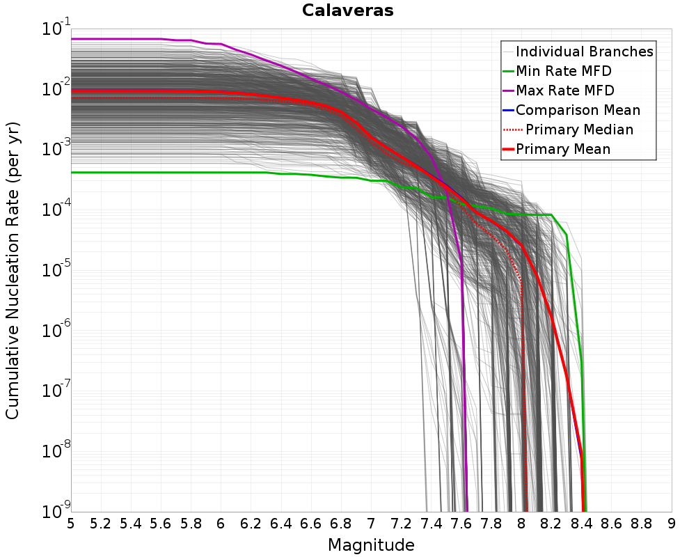 Cumulative Plot