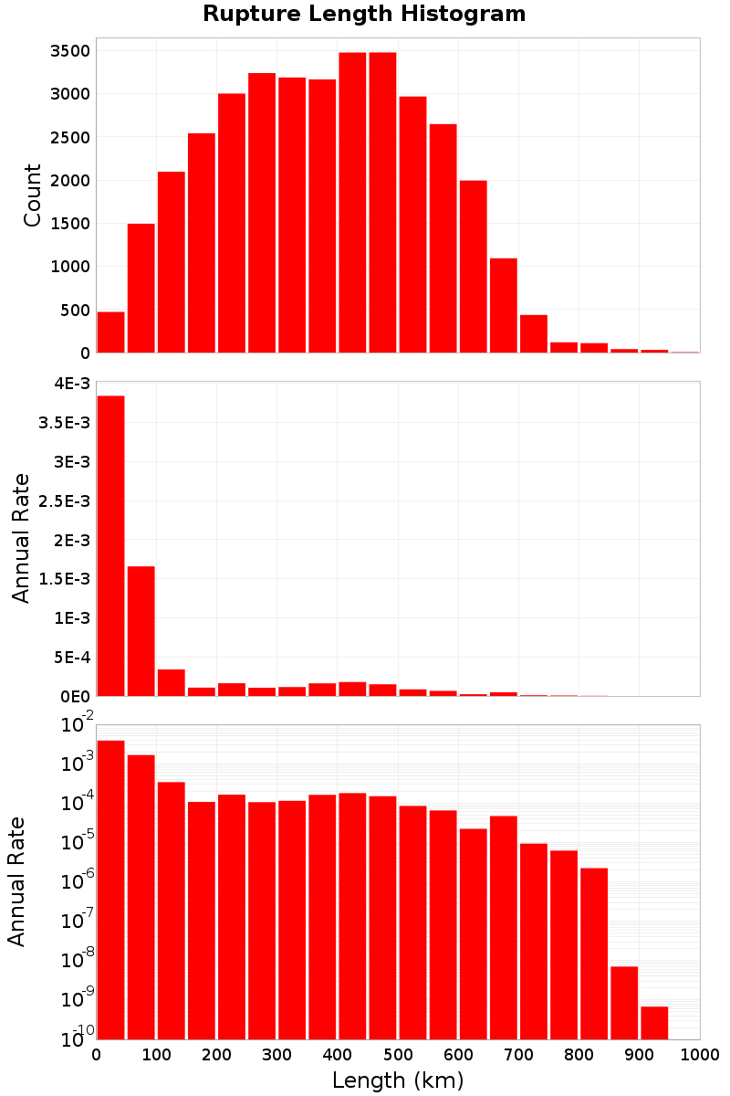 Length Hist
