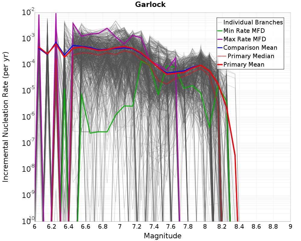 Incremental Plot