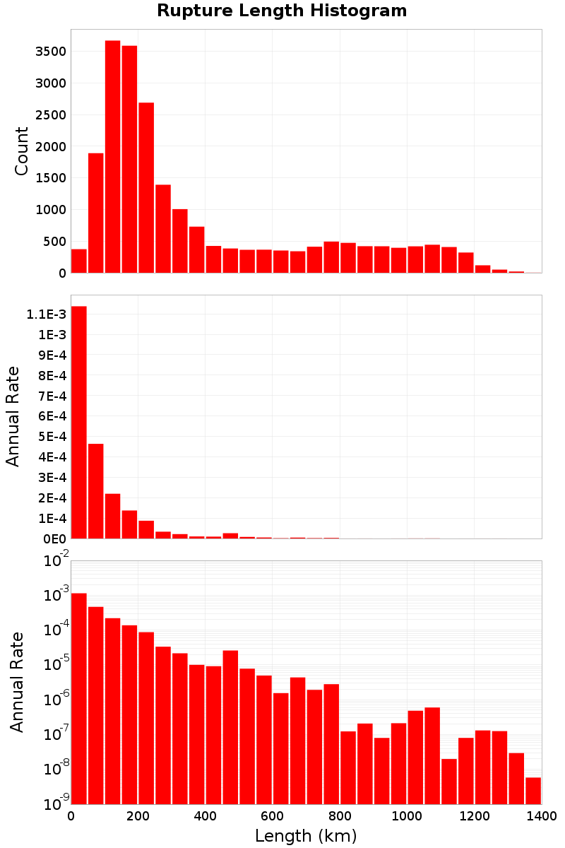Length Hist