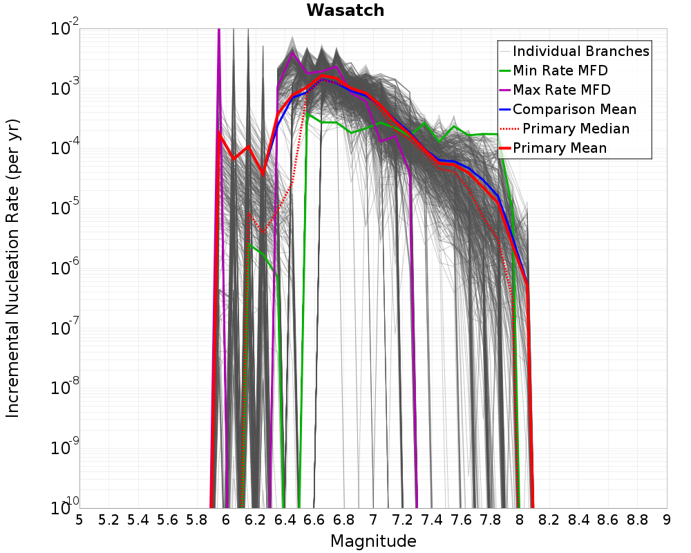 Incremental Plot
