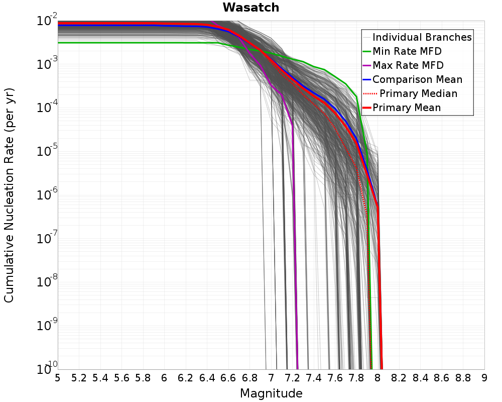 Cumulative Plot